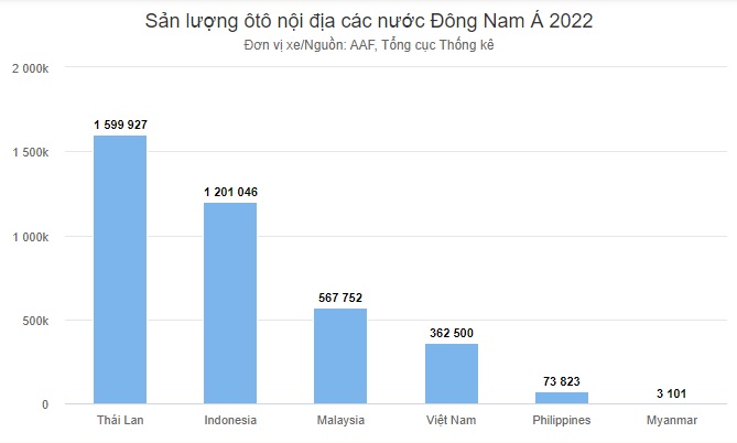 Việt Nam sản xuất 362.500 xe ô tô,thị trường ô tô Việt Nam,bảng xếp hạng các quốc gia sản xuất ô tô tại Đông Nam Á,Việt Nam sản xuất bao nhiêu xe ô tô mỗi năm