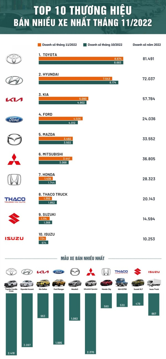 10 hãng xe bán được nhiều nhất tại Việt Nam,top 10 thương hiệu bán được nhiều xe nhất tại Việt Nam,Toyota,Hyundai,Kia,Ford,Mazda,Mitsubisi,Honda,Thaco Truck,Suzuki,Isuzu,VAMA,TC Motor