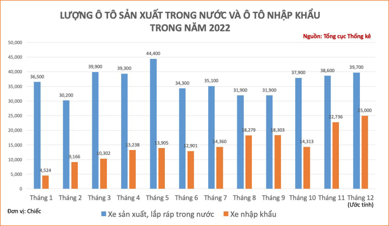 Lượng sản xuất ô tô trong nước và nhập khẩu năm 2022 của Việt Nam - Dữ liệu: Tổng cục thống kê