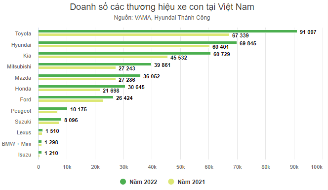 Top 10 thương hiệu ô tô bán chạy,thứ bậc doanh số ô tô,Toyota bán chạy nhất Việt Nam năm 2022,doanh số ô tô Việt Nam 2022,top thương hiệu ô tô Việt Nam 2022,Toyota