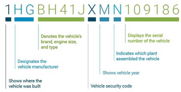Mã VIN ô tô là gì,Mã VIN của ô tô,VIN ô tô,Ý nghĩa mã VIN,Vehicle Identification Number,17 ký tự mã VIN,cấu trúc mã VIN,mã số nhận dạng của ô tô,mã VIN nằm ở đâu,tra cứu mã VIN