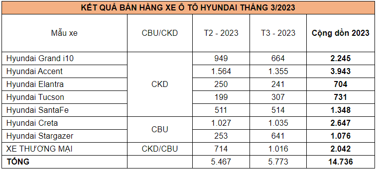 Doanh số Hyundai tháng 3 năm 2023,Doanh số Hyundai,Hyundai,Hyundai Accent,Hyundai Creta,Hyundai Stargazer